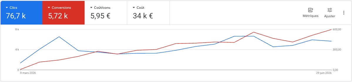 Résultats Google Ads : 76,7k clics, 5,72k conversions, 5,95 € par conversion